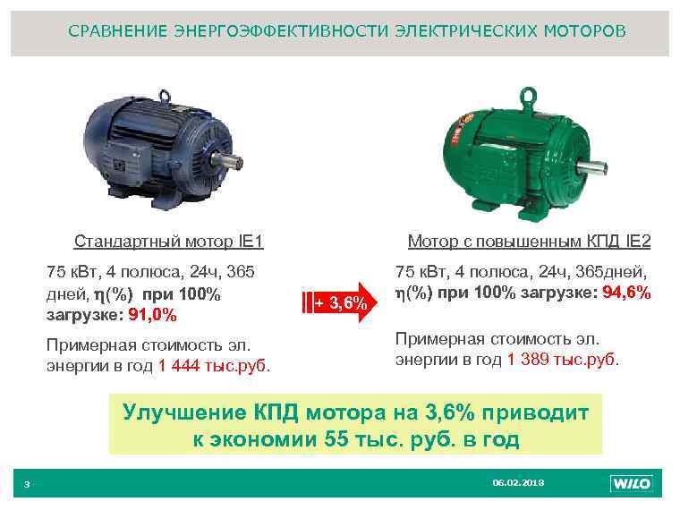 СРАВНЕНИЕ ЭНЕРГОЭФФЕКТИВНОСТИ ЭЛЕКТРИЧЕСКИХ МОТОРОВ 3 Стандартный мотор IE 1 75 к. Вт, 4 полюса,