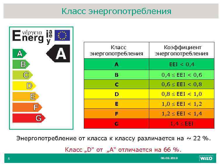 Класс энергопотребления 5 Класс энергопотребления Коэффициент энергопотребления A EEI < 0, 4 B 0,