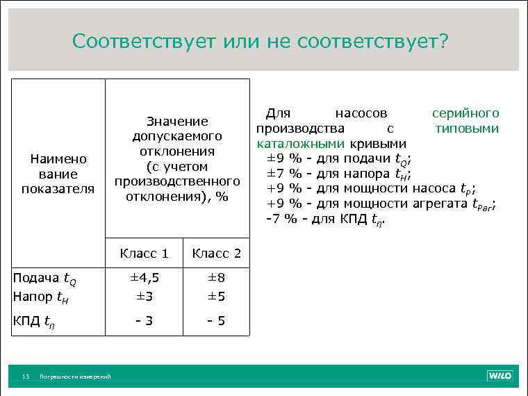 Соответствует или не соответствует? Наимено вание показателя Для насосов серийного Значение производства с типовыми