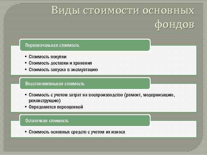 Виды стоимости основных фондов Первоначальная стоимость • Стоимость покупки • Стоимость доставки и хранения