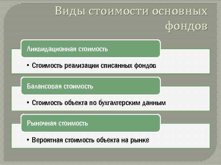 Виды стоимости основных фондов Ликвидационная стоимость • Стоимость реализации списанных фондов Балансовая стоимость •