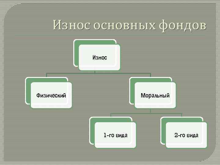 Износ основных фондов Износ Физический Моральный 1 -го вида 2 -го вида 