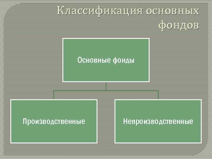 Классификация основных фондов Основные фонды Производственные Непроизводственные 