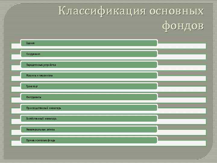 Классификация основных фондов Здания Сооружения Передаточные устройства Машины и механизмы Транспорт Инструменты Производственный инвентарь