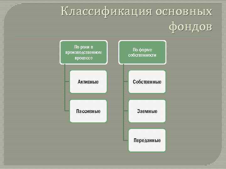 Классификация основных фондов По роли в производственном процессе По форме собственности Активные Собственные Пассивные