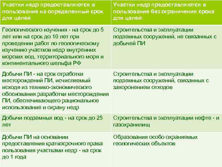 Участки недр предоставляются в пользование на определенный срок для целей Участки недр предоставляются в