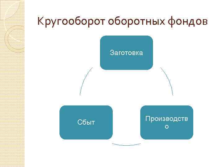 Кругооборотных фондов Заготовка Сбыт Производств о 