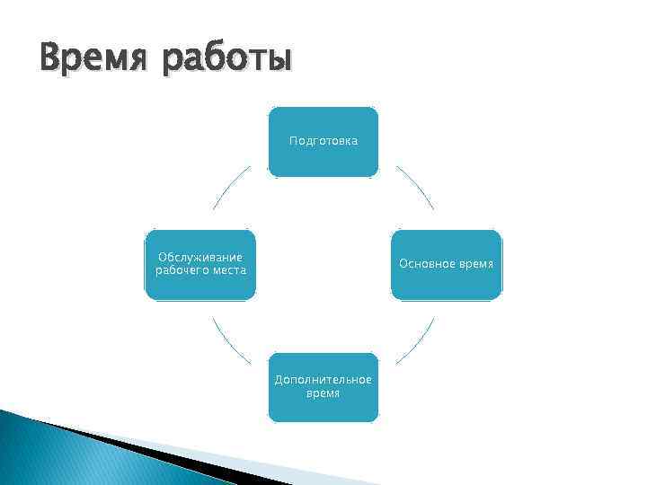 Время работы Подготовка Обслуживание рабочего места Основное время Дополнительное время 