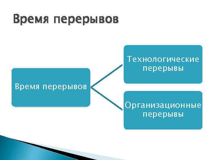 Время перерывов Технологические перерывы Время перерывов Организационные перерывы 