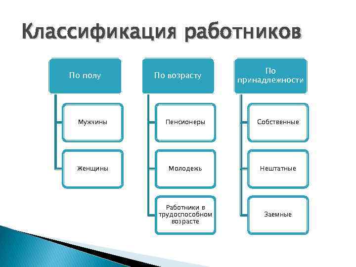 Рабочий представление. Классификация работников. Базовая классификация персонала. Классификация работников по. Классификация работников по возрасту.