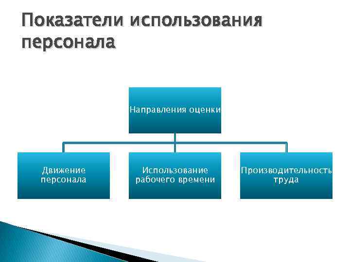 Показатели использования персонала Направления оценки Движение персонала Использование рабочего времени Производительность труда 