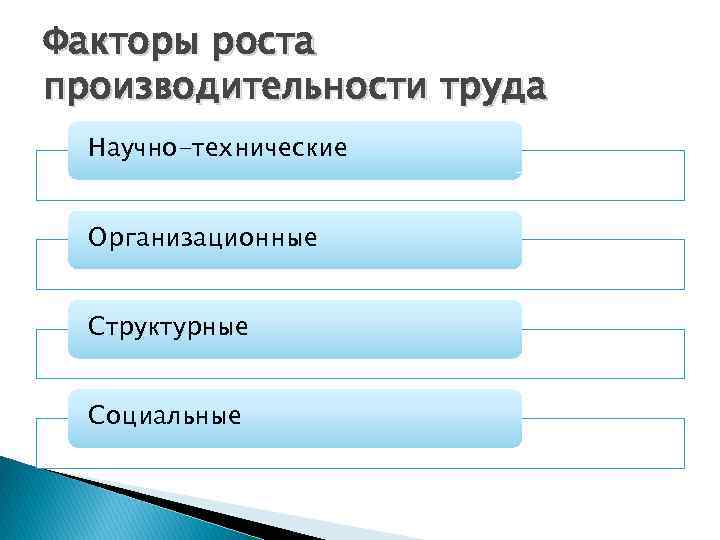 Факторы роста производительности труда Научно-технические Организационные Структурные Социальные 