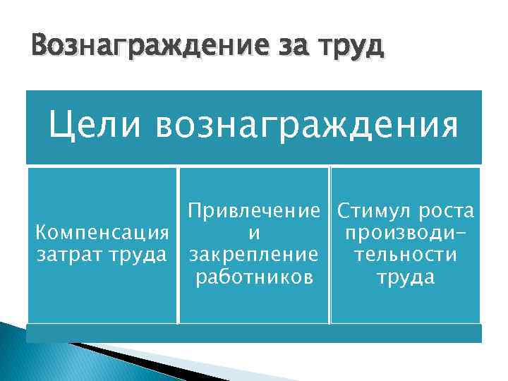 Вознаграждение за труд Цели вознаграждения Привлечение Стимул роста Компенсация и производизатрат труда закрепление тельности