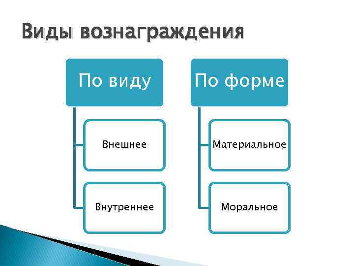 Виды вознаграждения По виду По форме Внешнее Материальное Внутреннее Моральное 