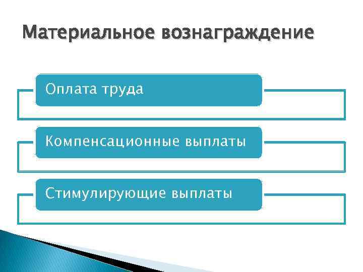 Материальное вознаграждение Оплата труда Компенсационные выплаты Стимулирующие выплаты 