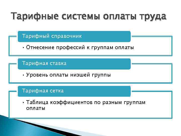 Тарифные системы оплаты труда Тарифный справочник • Отнесение профессий к группам оплаты Тарифная ставка