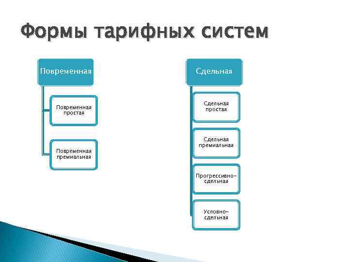 Формы тарифных систем Повременная простая Повременная премиальная Сдельная простая Сдельная премиальная Прогрессивносдельная Условносдельная 