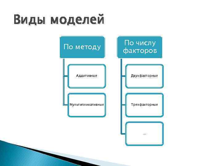 Виды моделей По методу По числу факторов Аддитивные Двухфакторные Мультипликативные Трехфакторные … 