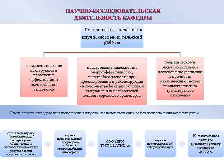 НАУЧНО-ИССЛЕДОВАТЕЛЬСКАЯ ДЕЯТЕЛЬНОСТЬ КАФЕДРЫ Три основных направления научно-исследовательской работы совершенствование конструкции и повышение эффективности эксплуатации