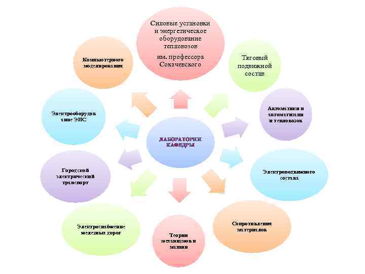 Компьютерного моделирования Силовые установки и энергетическое оборудование тепловозов им. профессора Сохачевского Тяговый подвижной состав