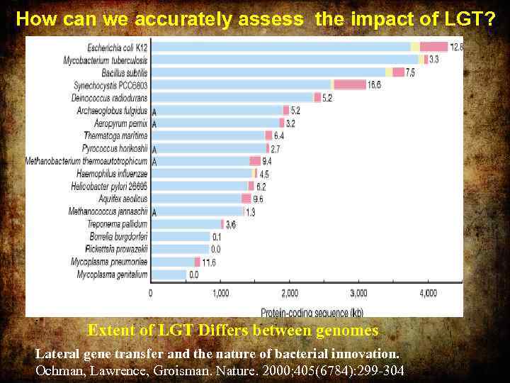 How can we accurately assess the impact of LGT? . Extent of LGT Differs