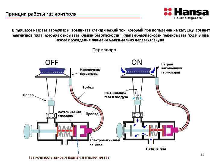 Принцип работы газ контроля В процессе нагрева термопары возникает электрический ток, который при попадании