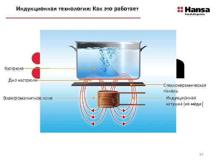 Индукционная технология: Как это работает Кастрюля Дно кастрюли Электромагнитное поле Стеклокерамическая панель Индукционная катушка