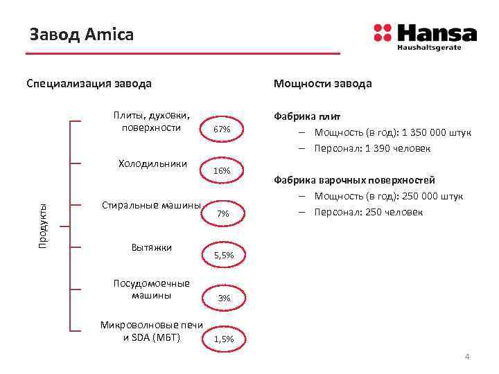 Завод Amica Мощности завода Специализация завода Плиты, духовки, поверхности Продукты Холодильники Стиральные машины Вытяжки