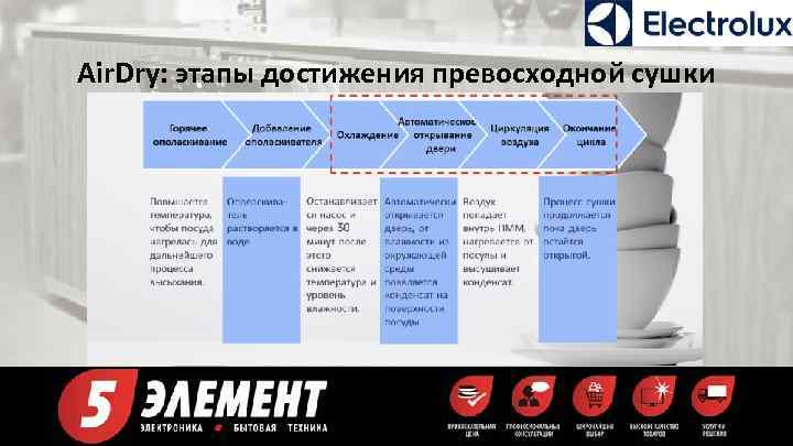 Air. Dry: этапы достижения превосходной сушки 