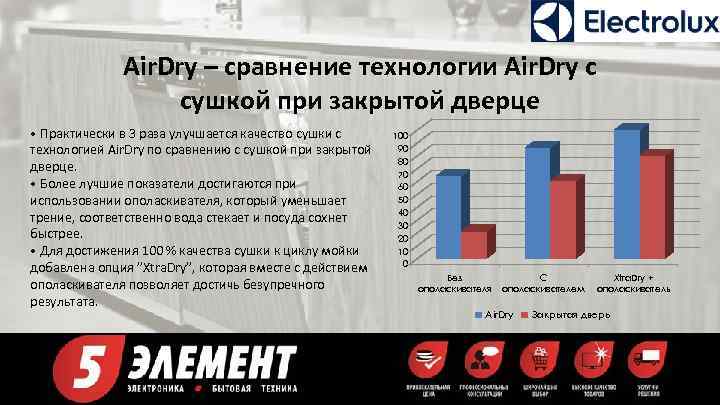 Air. Dry – сравнение технологии Air. Dry с сушкой при закрытой дверце • Практически