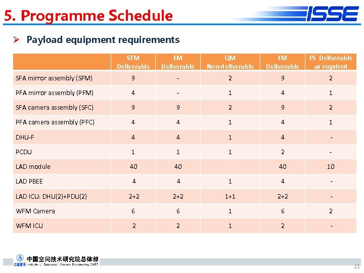 5. Programme Schedule Ø Payload equipment requirements STM Deliverable EM Deliverable QM Non-deliverable FM