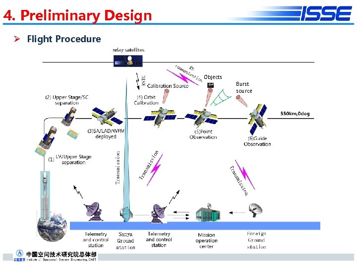 4. Preliminary Design Ø Flight Procedure Objects Burst source 