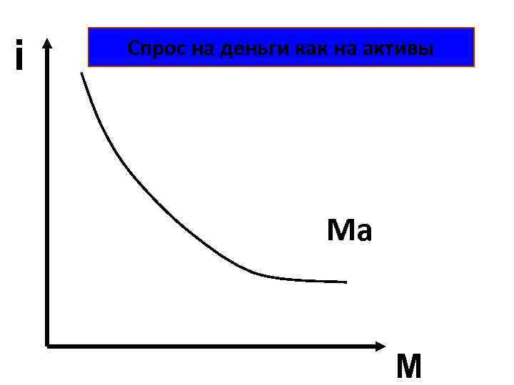 i Спрос на деньги как на активы Ma M 