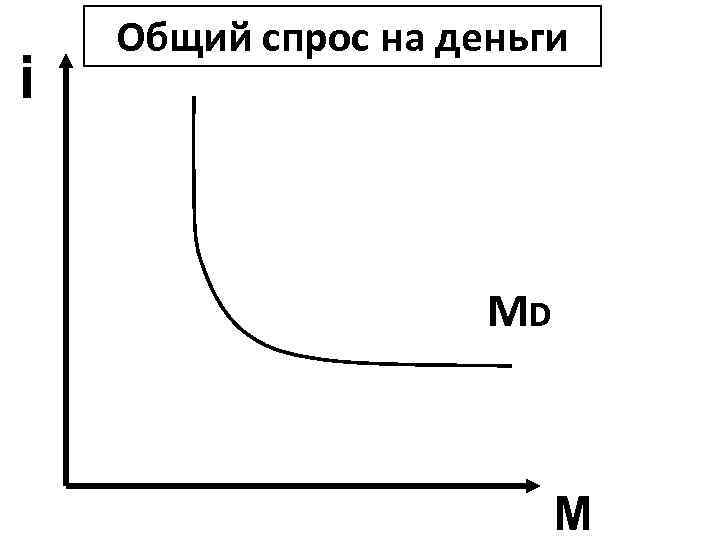 i Общий спрос на деньги MD M 