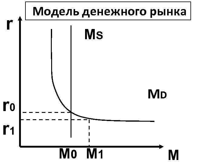 r Модель денежного рынка MS MD r 0 r 1 M 0 M 1