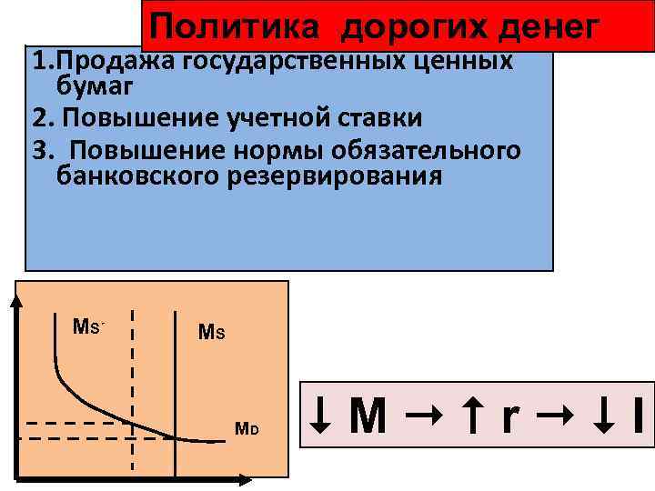 Политика дорогих денег 1. Продажа государственных ценных бумаг 2. Повышение учетной ставки 3. Повышение