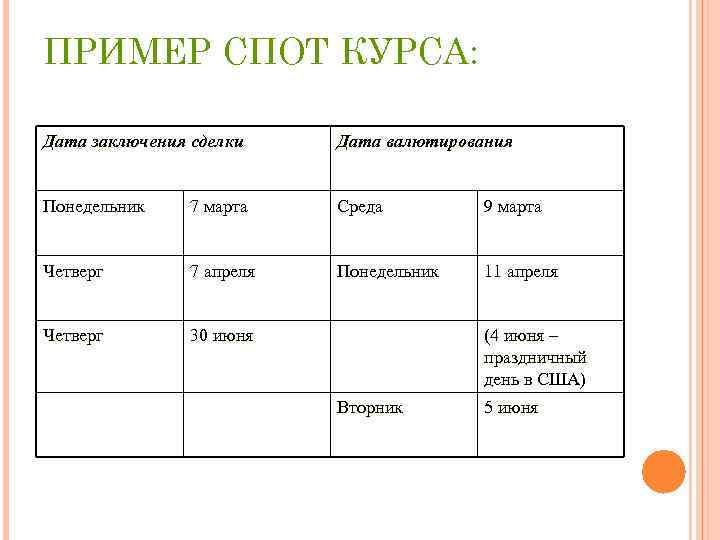 ПРИМЕР СПОТ КУРСА: Дата заключения сделки Дата валютирования Понедельник 7 марта Среда 9 марта