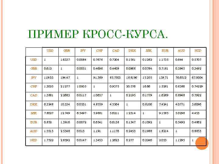 ПРИМЕР КРОСС-КУРСА. USD GBR JPY CHF CAD DKK SEK EUR AUD NZD USD 1