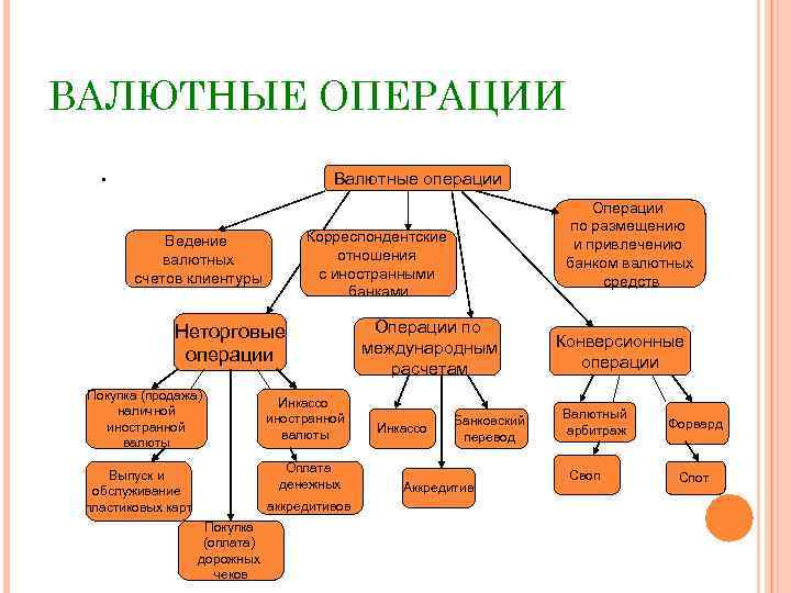ВАЛЮТНЫЕ ОПЕРАЦИИ. Валютные операции Корреспондентские отношения с иностранными банками Ведение валютных счетов клиентуры Неторговые