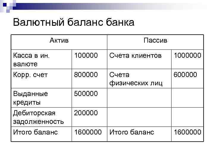 Валютный баланс банка Актив Пассив Касса в ин. валюте 100000 Счета клиентов 1000000 Корр.