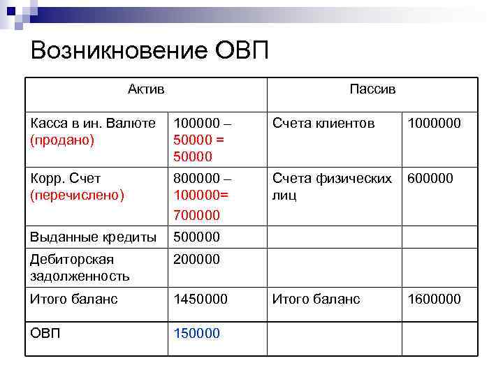 Возникновение ОВП Актив Пассив Касса в ин. Валюте (продано) 100000 – 50000 = 50000