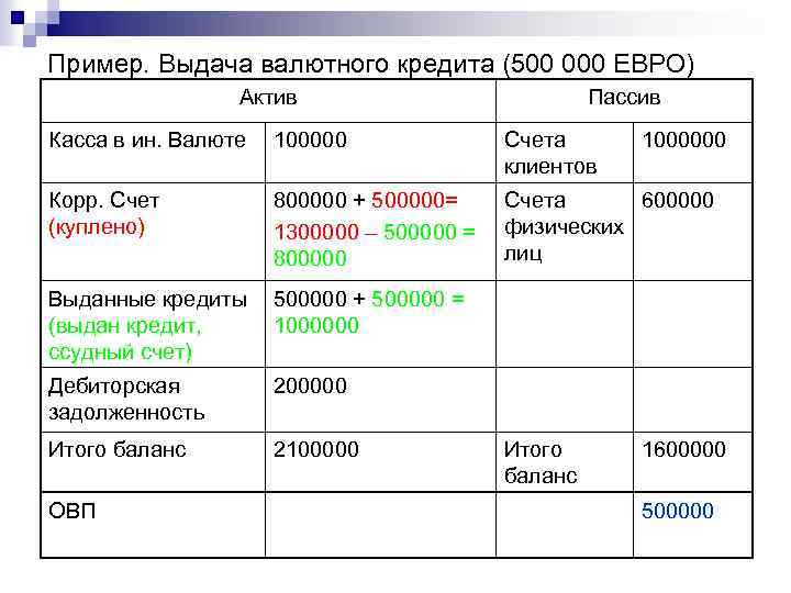 Пример. Выдача валютного кредита (500 000 ЕВРО) Актив Пассив Касса в ин. Валюте 100000
