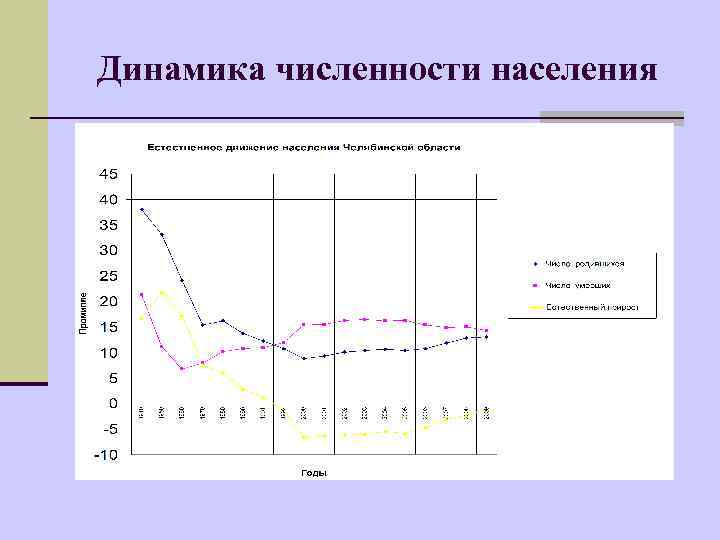 Динамика численности населения 