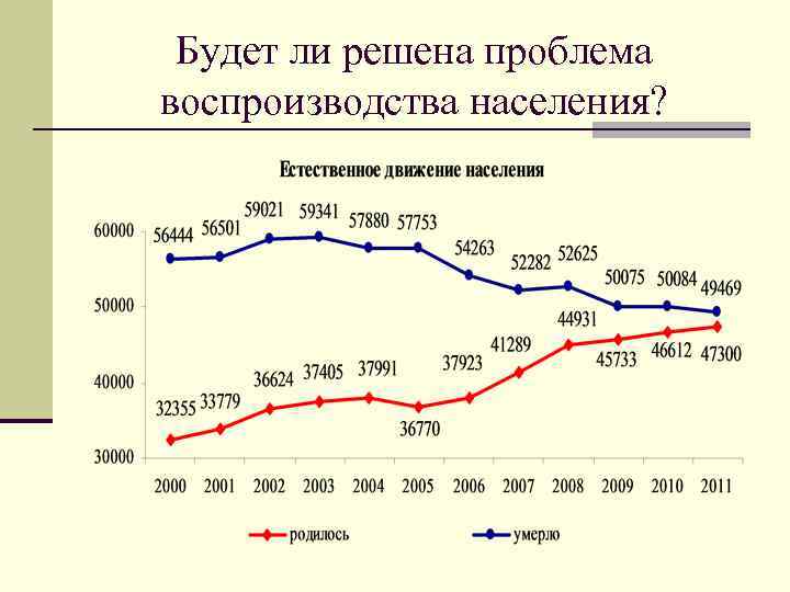 Будет ли решена проблема воспроизводства населения? 