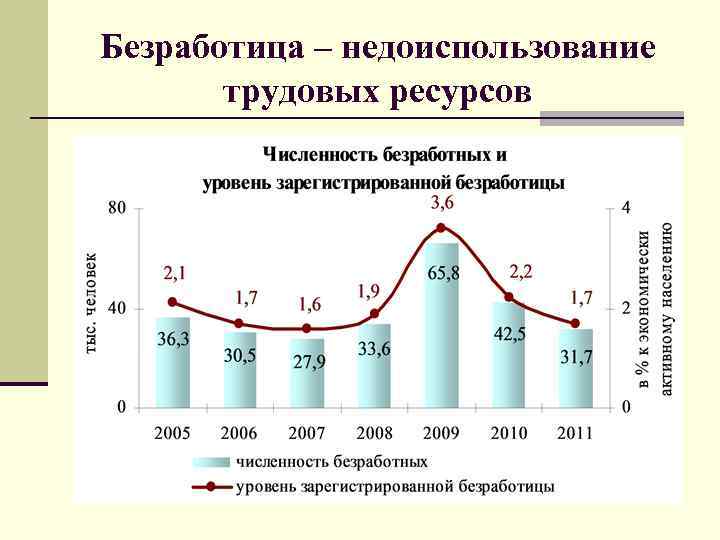 Безработица – недоиспользование трудовых ресурсов 