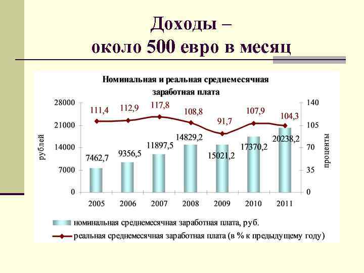 Доходы – около 500 евро в месяц 