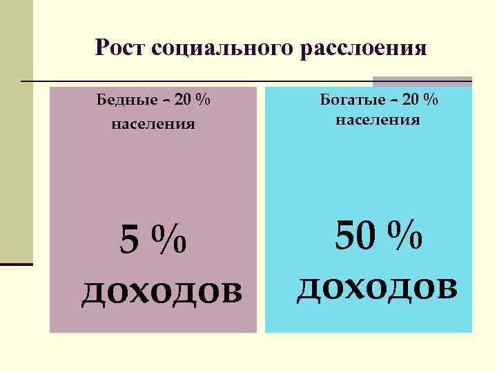 Рост социального расслоения Бедные – 20 % населения 5% доходов Богатые – 20 %