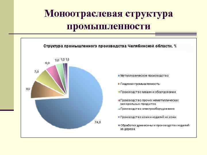 Отрасли промышленности челябинска