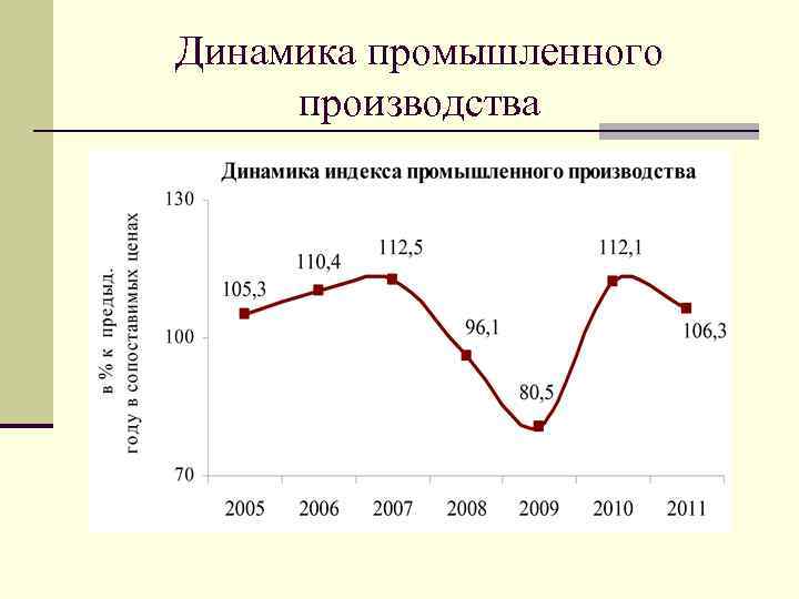 Динамика промышленного производства 