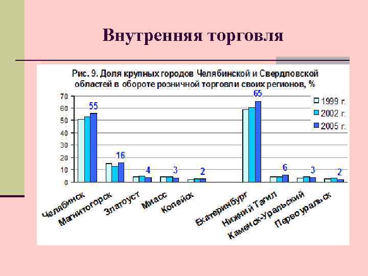 Внутренняя торговля 